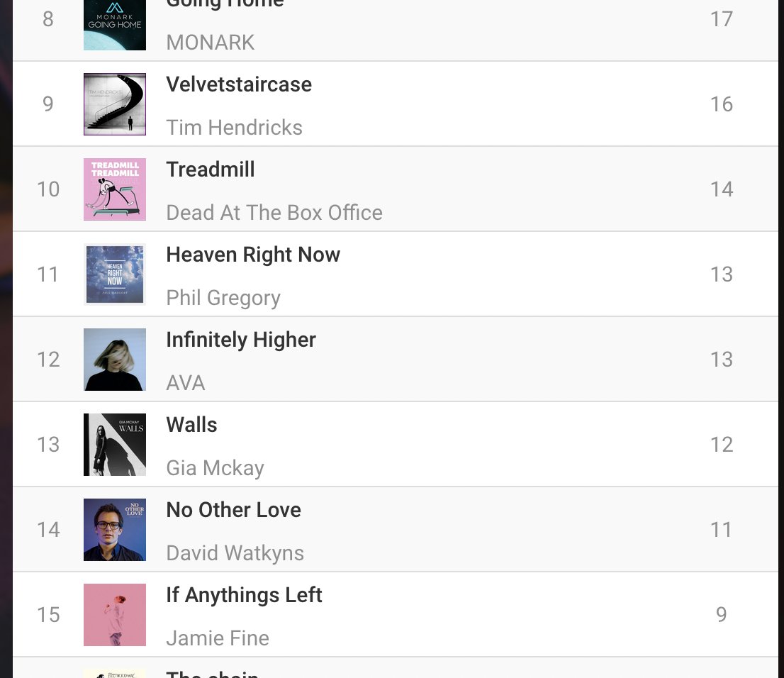 TickyboxMedia's tweet photo. Thanks to @OasisSARadio1 - Phil Gregory Heaven Right Now and @timmyhendricks VelvetStaircase on the most popular songs list.... Vote every Monday to see the songs climb the chart. https://t.co/4ngtqXe2Bk