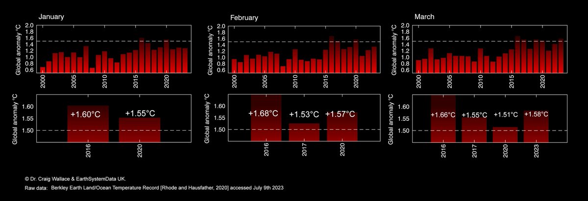 craigwallace's tweet photo. 1/n The monthly 1.5°C breaches identified in HadCRUT5, relative to 1850-1900, are corroborated by the Berkely Land/Ocean Temperature Record. In fact the breaches are stronger, and more numerous, in BEST: https://t.co/uOMCagmdyC