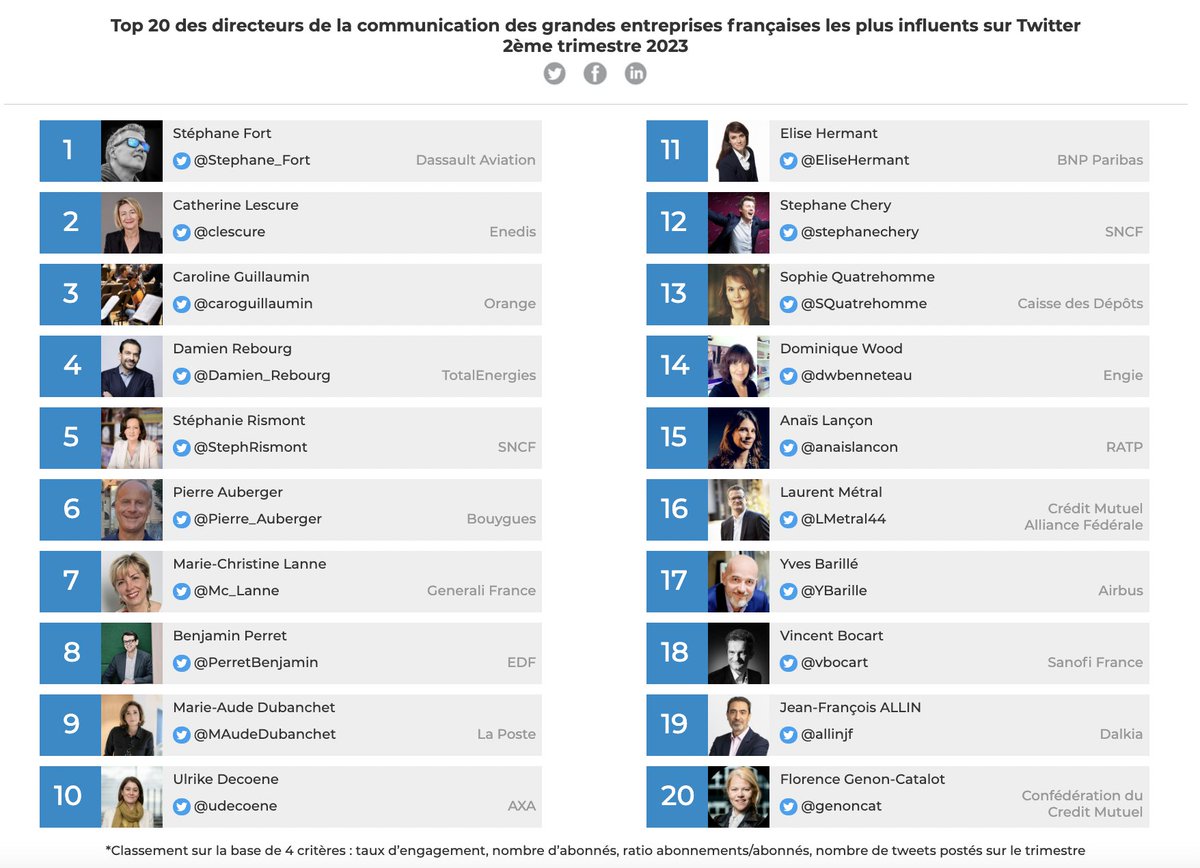 Le Top 20 des dircom les plus influents sur Twitter limportant.fr/top-dir-com/20… @limportant_fr #topdircom #dircom #influence