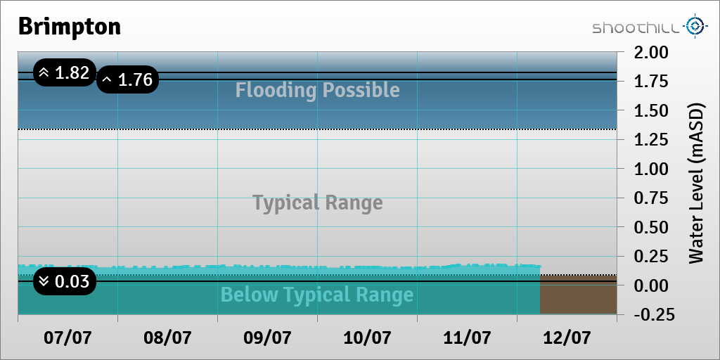 On 12/07/23 at 05:30 the river level was 0.16mASD.