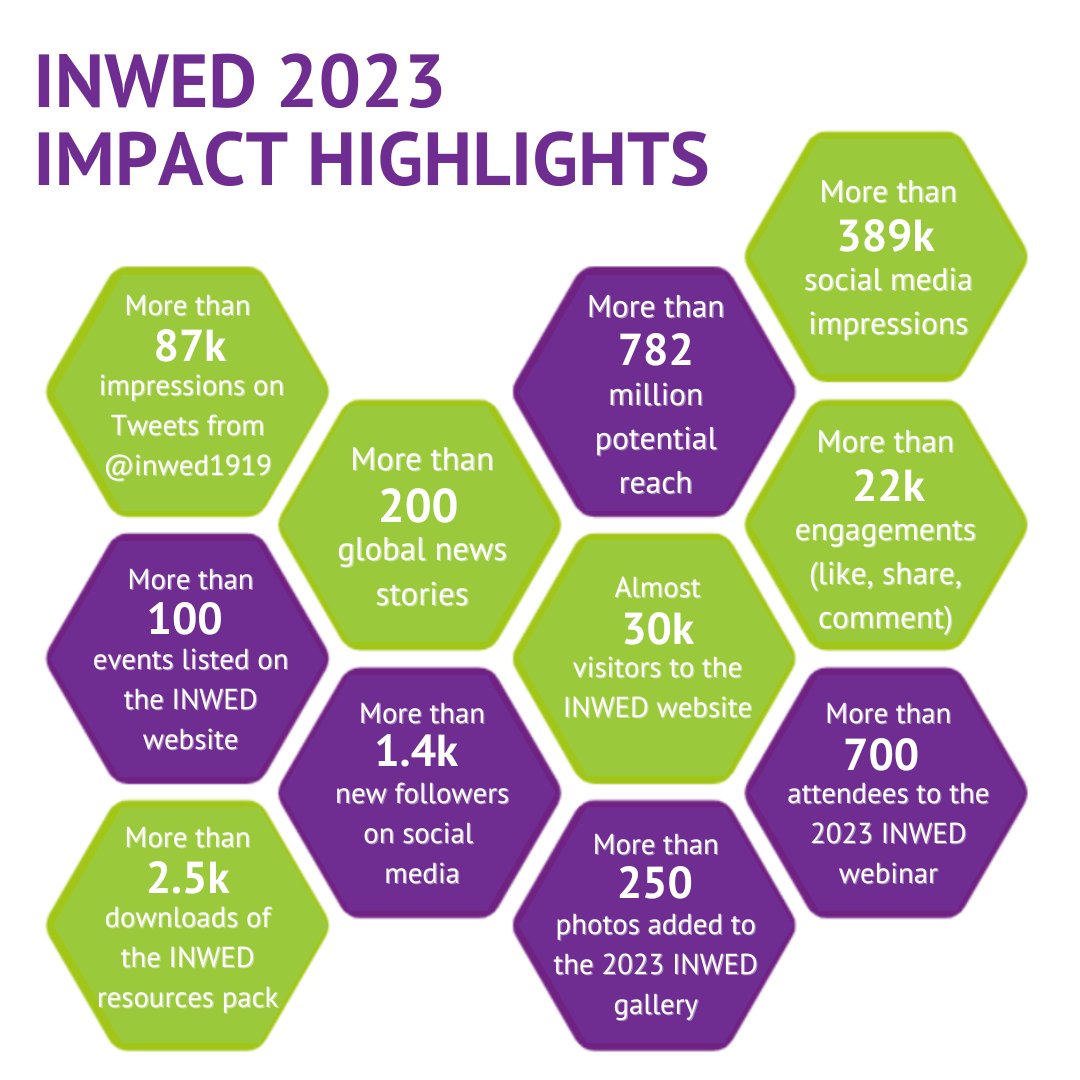 WES1919's tweet photo. The impact of #INWED23!! 🚀
Thanks to you, INWED 2023 was the biggest EVER! Let's keep it up and continue spreading the word about the amazing work women engineers are doing all around the world every day 🌎 How did you celebrate this year? https://t.co/xMNVNDOhuh