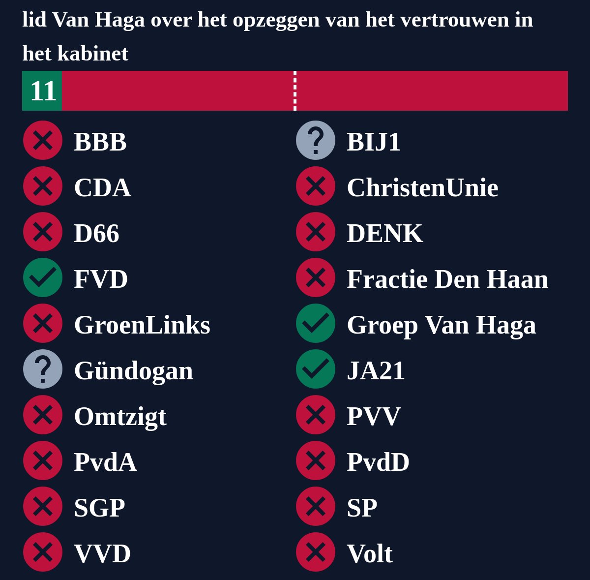 Motie van het lid Van Haga over het opzeggen van het vertrouwen in het kabinet, is verworpen. #TweedeKamer #motie