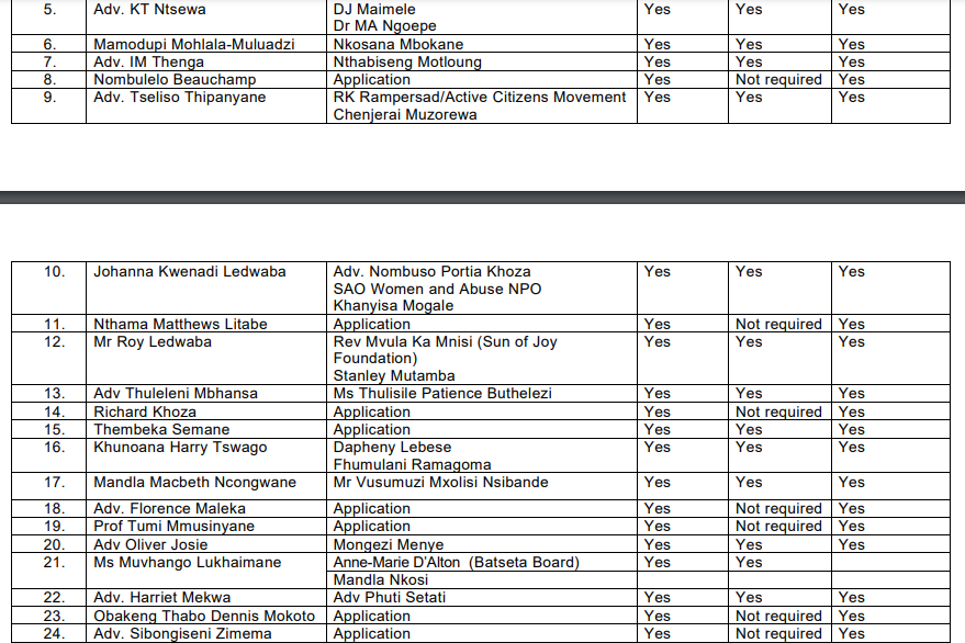 PMG_SA's tweet photo. 🇿🇦The Ad Hoc Committee to Nominate a Person for Appointment as Public Protector has accepted nominations and applications from 38 candidates.
The public will have an opportunity to comment on these candidates.⬇️
#NextPP https://t.co/H2LPpZmmHC