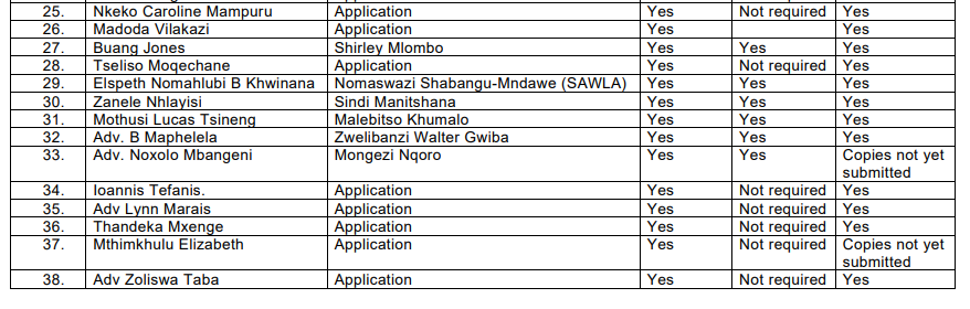 PMG_SA's tweet photo. 🇿🇦The Ad Hoc Committee to Nominate a Person for Appointment as Public Protector has accepted nominations and applications from 38 candidates.
The public will have an opportunity to comment on these candidates.⬇️
#NextPP https://t.co/H2LPpZmmHC