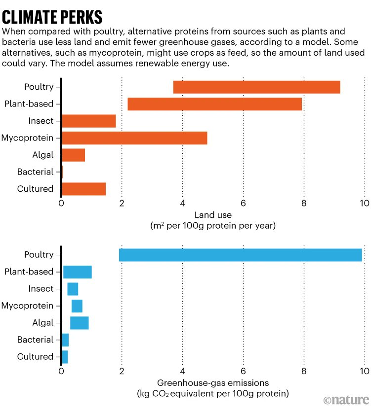 Humanity is eating too much meat - putting pressure on animals, people, and the planet.

Here are some alternatives: nature.com/articles/d4158…