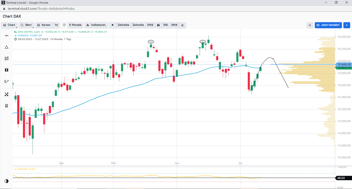$DAX - Wie gestern im Livestream bereits vorgestellt. Der Durchbruch über 15.800 bringt uns in eine Low Volume Area und könnte rasch durchgegeben werden bis 16.089 Punkte.