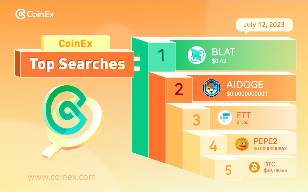 A look at the top 5 most searched coins on #CoinEx last week🔍! Leading the pack is <a href="/BeLaunch_/">BeLaunch</a>, which continues its impressive streak. Close on its heels are #AIDOGE &amp; #PEPE2 solidly holding their positions 💪. OF COZ, the unstoppable #Bitcoin makes its appearance 📈💰
