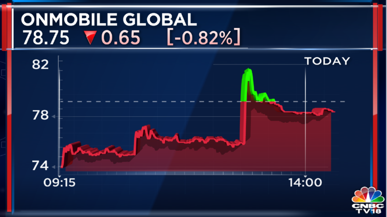CNBCTV18Live's tweet photo. #OnMobile Global #Q1 Update | Number of customers for #ChallengesArena gaming product Up 29% QoQ at 54
#ONMO 5G mobile cloud gaming solution customers increased to 10 vs 4 (QoQ) https://t.co/co6fMBS3pd
