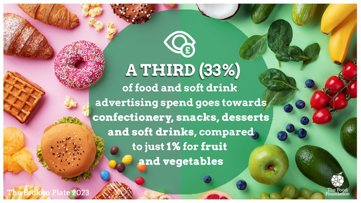 Food_Foundation's tweet photo. 🥤  1/3 of food and soft drink advertising spend currently goes on confectionery, snacks, desserts &amp; soft drinks. 

Our #BrokenPlate report found this compares to just 1️⃣% of advertising spend on fruit and vegetables!  

More here:  ➡️ https://t.co/BdPvj6I4fx https://t.co/I1qTYUlqIO