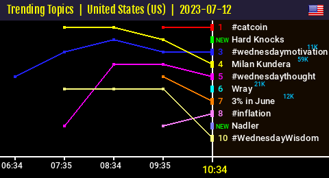 50trends's tweet photo. [ TTs US🇺🇸 10:34 ]
"Hard Knocks" entered the Top Trends => 2⃣ https://t.co/dQQ3m509wc