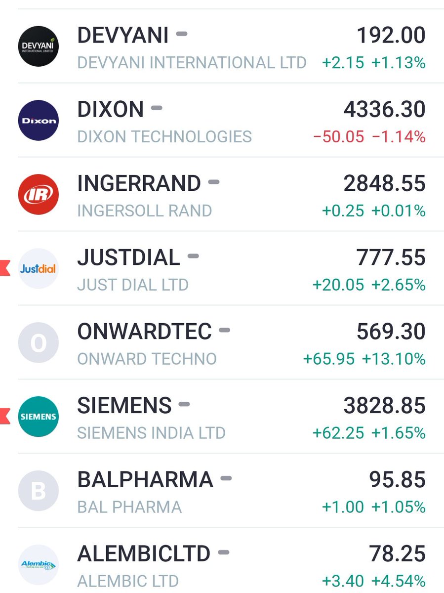 These were my yesterday watchlist gave good returns today's. 

Some one shouting alembic ltd  as breakout today 😀
@price_trader_ @Ishan_Narayan_ @iShreyas_9120 @RICHADICT @DashBhagu @kuttrapali26