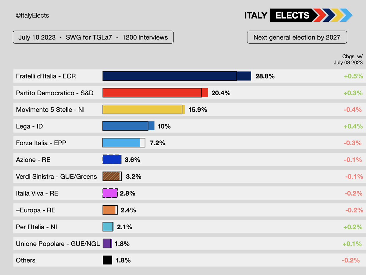 ItalyElects's tweet photo. General election voting intention: 
FdI: 29% (+1) 
PD: 20% 
M5S: 16% 
Lega: 10% (+1) 
FI: 7% (-0.5) 
Az: 4%
AVS: 3% 
IV: 3% 
+E: 2% (-1)
PlI: 2% 
UP: 2%  

Via @swg_research, July 10 2023 
Chgs. w/ July 03 2023 https://t.co/gyvSW6qmpz