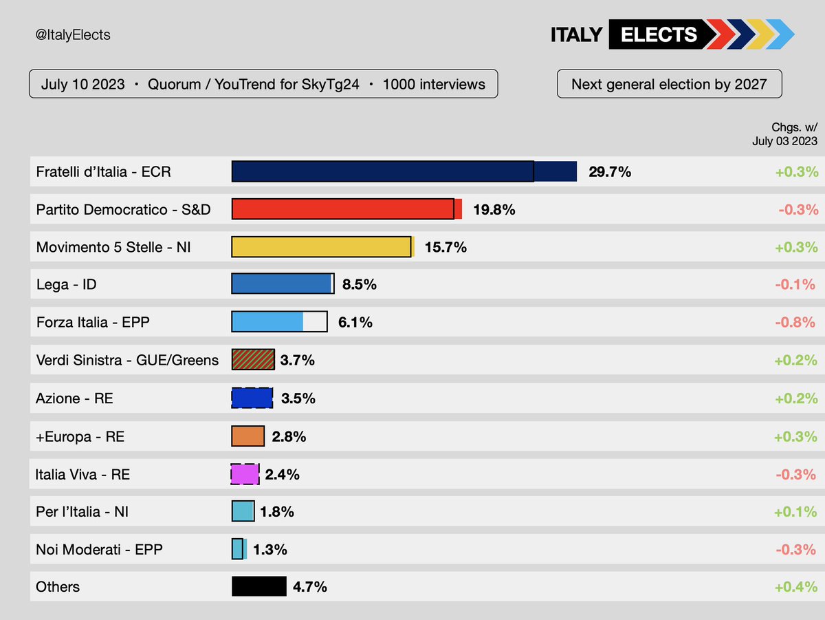 ItalyElects's tweet photo. General election voting intention:
FdI: 30% (+1)
PD: 20%
M5S: 16% (+1)
Lega: 8.5% (-0.5)
FI: 6% (-1)
AVS: 4% (+0.5)
Az: 3.5% (+0.5)
+E: 3% (+1)
IV: 2% (-1)
PlI: 2%
NM: 1% (-1)

Via @you_trend, July 10 2023
Chgs. w/ July 03 2023 https://t.co/L4MatxnfN5