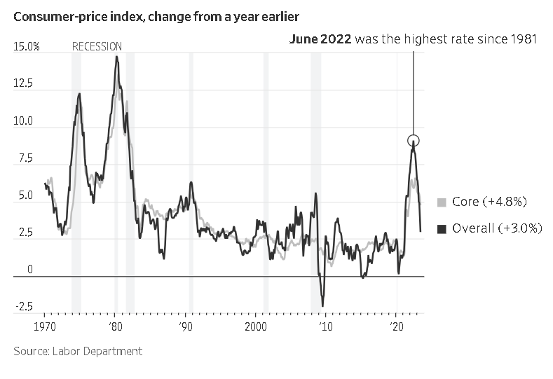 annabug166's tweet photo. The June US CPI report showed that inflation fell to 3 per cent, the lowest level in almost two years, but still in line with the Federal Reserve's 2 per cent target. Although core inflation eased, it was still in line with expectations. https://t.co/2bjhwJ06da