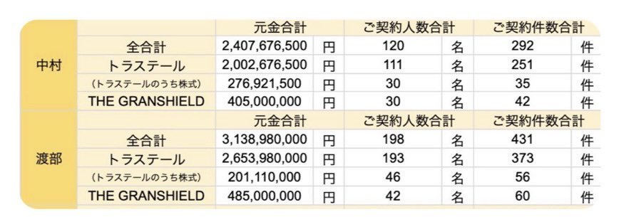 mon_kome66075's tweet image. トラステール社債で26億集めた渡部宙美が自分の会社でも高利回りで社債募集。実態がなさそうなバーチャルオフィスで中身のなさそうな事業スキームで金を集めようとしています。かなり危険です。そんなに集めて何に使うんでしょうね〜。

@MPD_yokushi 
#日本テレビ
#テレビ朝日
#TBSテレビ
#警察
#社債