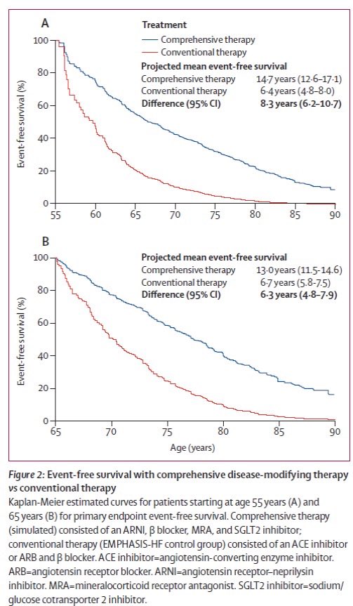 gcfmd's tweet image. HFrEF

Compared to 💊💊 therapy, treatment with disease-modifying 💊💊💊💊 therapy in eligible patients

➡️ additional years of survival free from CV ☠️ or HF 🏨

55 yo: 8.3 years
65 yo: 6.3 years
70 yo: 5.2 years
75 yo: 4.1 years
80 yo: 2.7 years

Start ARNI+BB+MRA+SGLT2i now