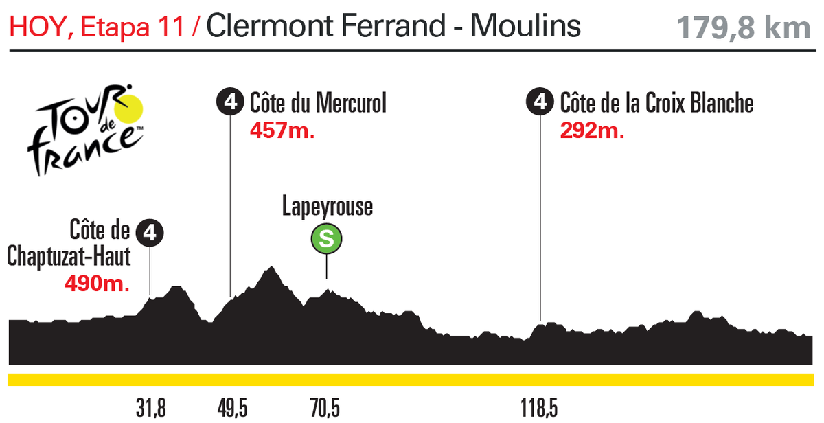 mundodeportivo's tweet photo. 🚵‍♂️ La 11ª etapa de Clermont a Moulins

▶️ En directo el Tour de Francia 2023. Esta etapa llana entre Clermont-Ferrand y Moulins cuenta con 179.8 kilómetros y tiene tres puertos de cuarta categoría

#Tourdefrance #tourdefrancia 

https://t.co/FgZ61yxEPd https://t.co/85ikVYOxCC