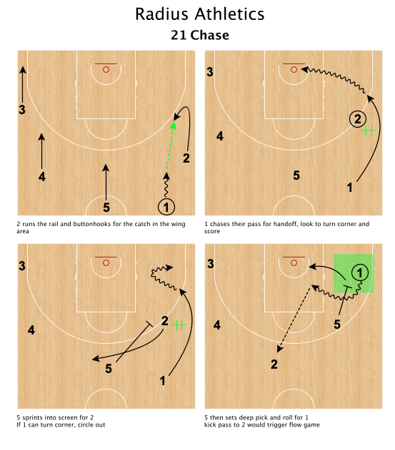 RadiusAthletics's tweet photo. 21 Chase #EarlyOffense https://t.co/yvW4qiLm7G