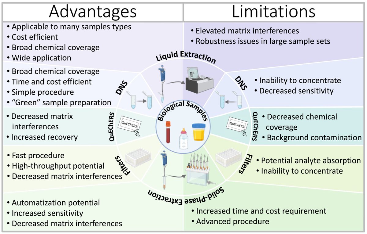 Review paper | Sample preparation strategies for mass spectrometry analysis in human exposome research: Current status and future perspectives | #exposomics #expsome #massspectrometry | doi.org/10.1016/j.trac…
