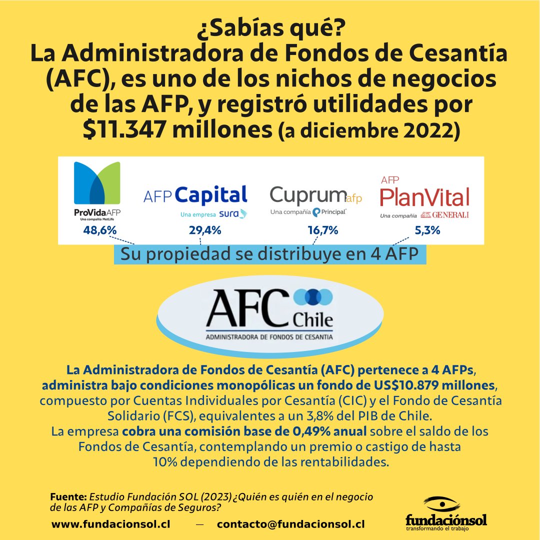 lafundacionsol's tweet photo. La Admin. de Fondos de Cesantía (AFC) es otro nicho de negocios de las AFP. Registró utilidades por $11.347 millones a dic. 2022. Como Previred opera en condiciones monopólicas y es propiedad de 4 AFPs. La seguridad social en Chile es un negocio a medida del capital financiero. https://t.co/S6L43ndnNJ