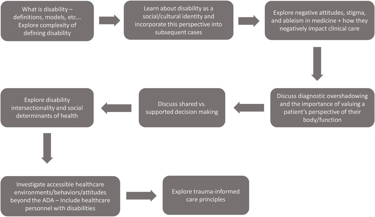 Disability & Health Journal (@dis_health) on Twitter photo Based on findings, researchers <a href="/frasso_rosemary/">Rosie Frasso</a> <a href="/nethrankamd/">Nethra Ankam, MD</a> and others at <a href="/JeffersonUniv/">Thomas Jefferson University</a> propose a guide for implementing content that addresses the disability-related hidden curriculum in case-based learning. Based on findings, researchers <a href="/frasso_rosemary/">Rosie Frasso</a> <a href="/nethrankamd/">Nethra Ankam, MD</a> and others at <a href="/JeffersonUniv/">Thomas Jefferson University</a> propose a guide for implementing content that addresses the disability-related hidden curriculum in case-based learning.