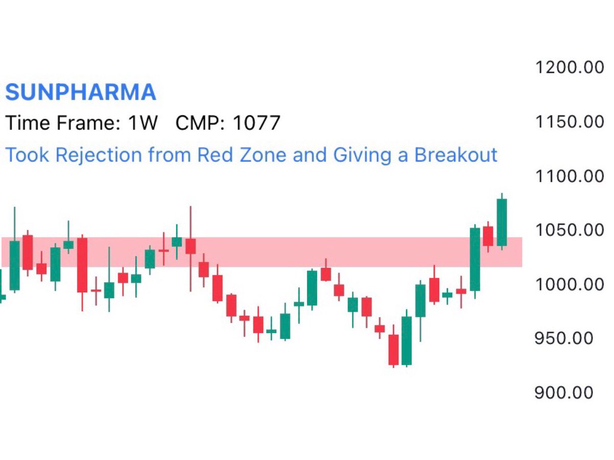 Nik_pal1's tweet photo. Breakout Stocks for July 13 !

Want to learn ? Tap below !
https://t.co/Bbh6bEMTRg

#nseindia #nifty #Breakoutstocks #stockstowatch #StocksInFocus #INTRADAY #stockmarkets #options https://t.co/RvCq4fw8hO