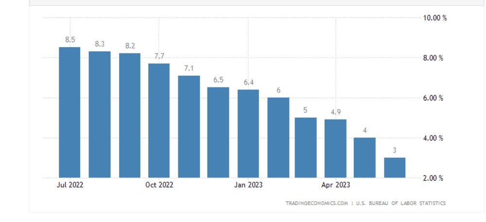 UStannes's tweet photo. The #annual #inflation #rate in the #US #slowed to #3percentinJune2023 from #4percentinMay2023.
This is the #lowestinflation since #March2021.
The #coreinflationrate dropped to #4_8percent, the #lowest since #Octoberof2021
https://t.co/aPe3MFePz5
#USConsumerPriceIndex #Inflation https://t.co/1qRmfRXJMJ