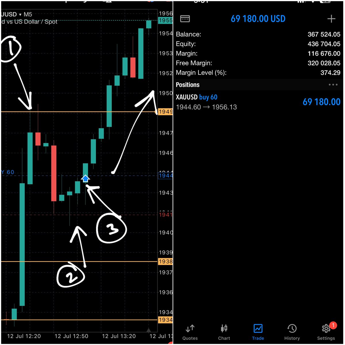 RajaBanks's tweet photo. Scared money made no money. Total risk $16,500.

(1) Price made a high after news

News outcome lower than Forecast which means continued bullish on #XAUUSD 

(2) Multiple rejections + support formed & wickfill on 30min timeframe.
(3) Entry with stops below the wicks.

Simple SRC concepts. 

#fxtips #forextips