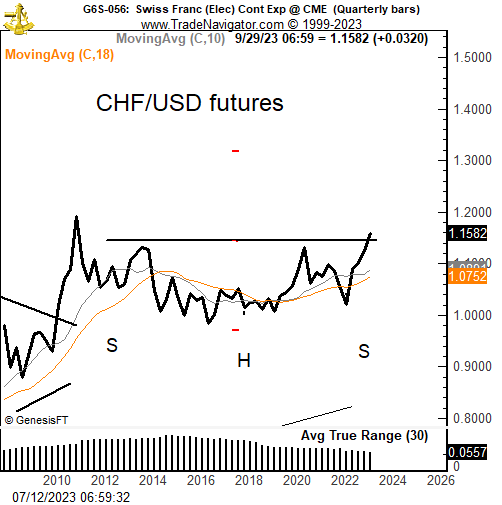 PeterLBrandt's tweet photo. Swiss Franc futures are posting 12-year highs against the U.S. Dollar today. $G6S_F $CHF https://t.co/ec7j2wnsBs