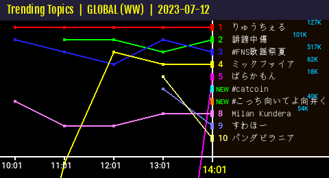 50trends's tweet photo. [ TTs WW🌍 14:01 ]
#catcoin entered the Top Trends => 6⃣ https://t.co/7hFS4dUTab