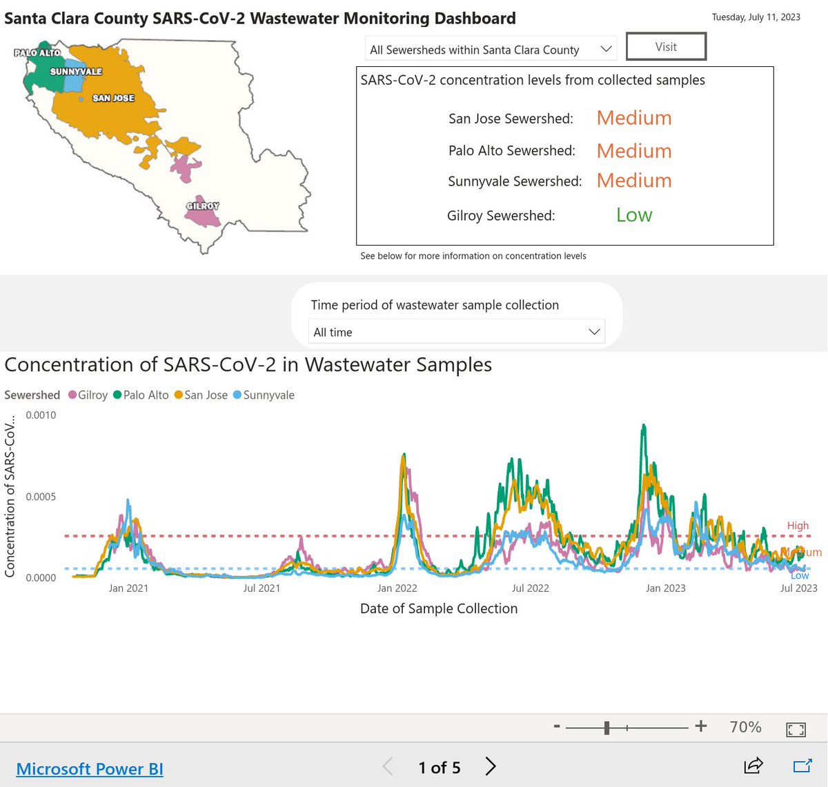 Latest Covid sewage charts for the SF Bay Area covid19.sccgov.org/dashboard-wast…