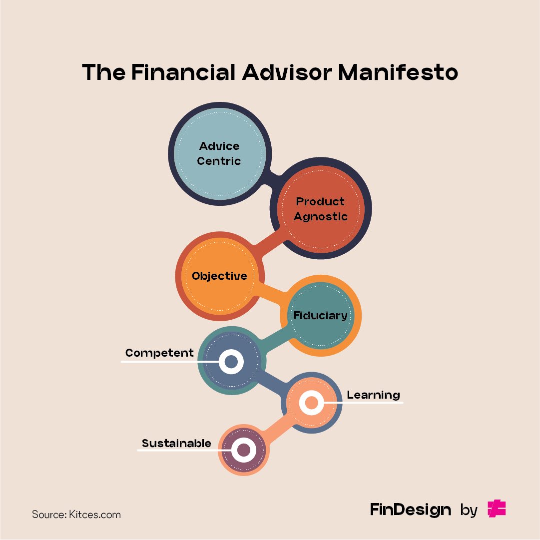 TheFinArtist's tweet photo. Inspired by @MichaelKitces and the Financial Advisor Manifesto
#kitces #financialplanning #fintwit https://t.co/DRymb7TiOc