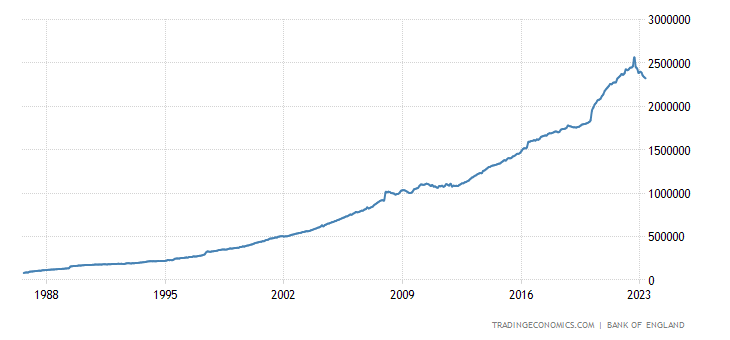 M1 money declining like this is worrying, in fact, it's unprecedented. If money is literally declining in an economy there is no other option but for it to deflate. The recession is coming.