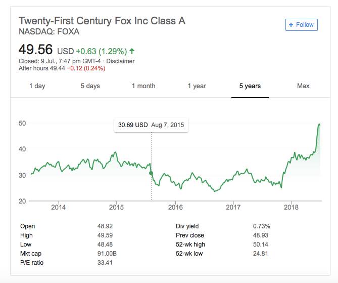 On the other hand, when Fox made Fant4stic, it completely backfired - stock in the company dropped and didn't recover until after Disney announced the buyout.

Disney's actions constitute karmic euthanasia. https://t.co/n22v25Us2C https://t.co/xnn7HI2l8C