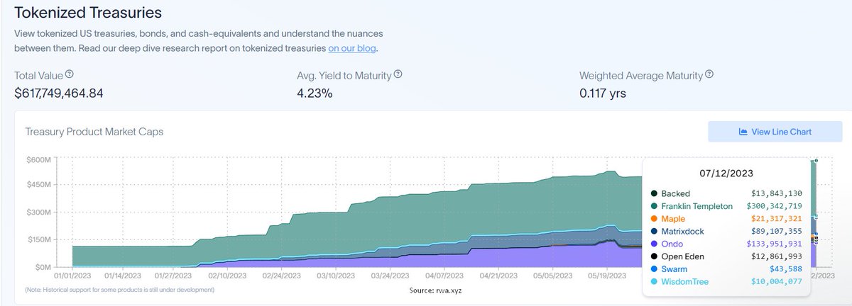 Tokenized U.S. Treasuries just surpassed $600M!

Worth paying attention to the real-world assets (RWA) protocols.

RWA is one of the fastest-growing crypto sectors.