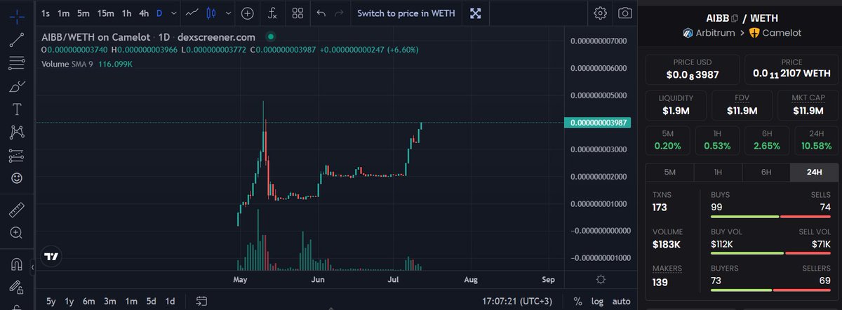 What a chart from $AIBB 🚀 

It looks pretty solid. 30%-40% up from initial post. Top Tier CEX I mentioned earlier is confirmed Coming 20th july. Team continues to deliver and endless support from me 🦾

Chart 📈dexscreener.com/arbitrum/0x32b…