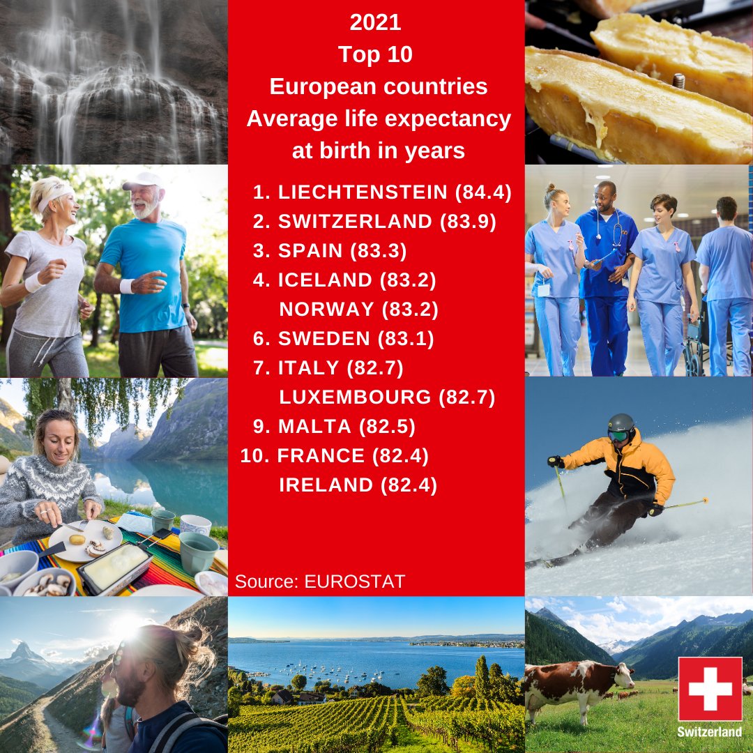 About Switzerland on Twitter "Switzerland has the second highest life