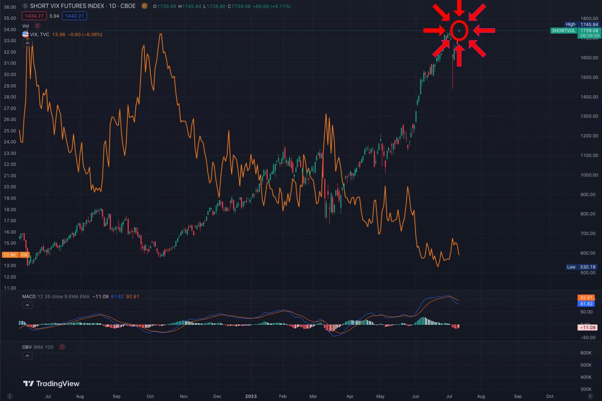 JarrettPorst's tweet image. !!!HOLY SLIPPERY BALLS BATMAN!!!

SHORTVOL just spiked.  Somebody knows the burst is coming.  

#AMC #IamNotGoingAway
