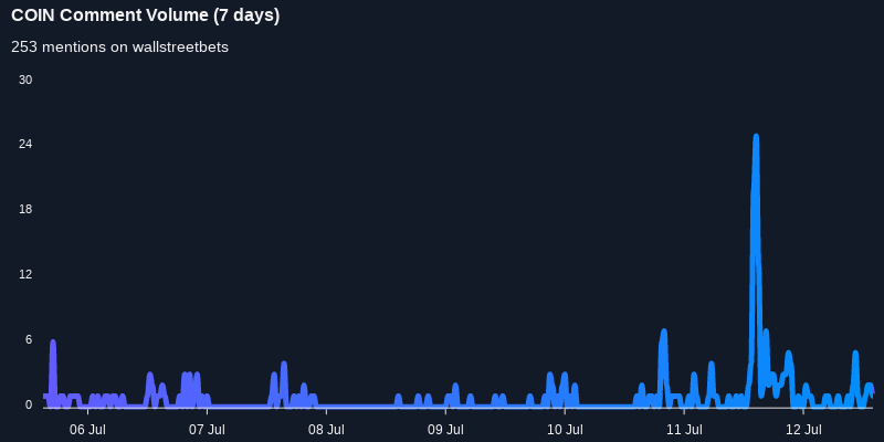topstonks's tweet photo. $COIN working its way into the top 10 most mentioned on wallstreetbets over the last 24 hoursVia https://t.co/evZNYSh359#coin    #wallstreetbets  #stocks https://t.co/vkC8KzAYJj