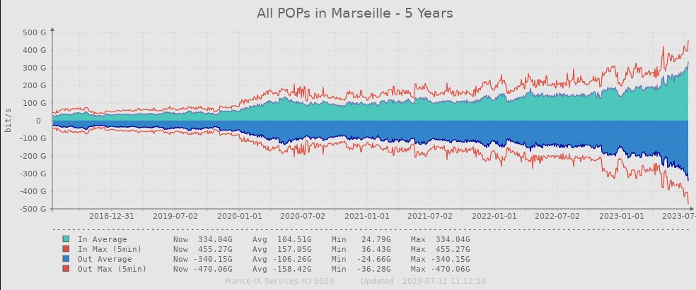 [Stats]
Traffic is growing in Marseille! Yesterday, we hit a new all-time record : over 450Gbps 📈
France-IX Marseille infrastructure is connecting 113 peers, divided up into 27x100G and 62x10G.
Full list of France-IX connected networks 👉 franceix.net/en/pops-en
#peering