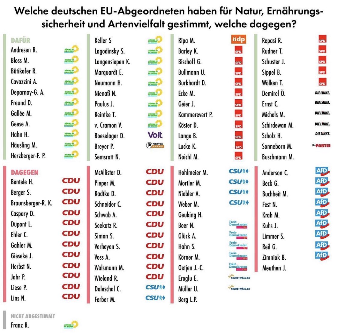 Ausgang des Krimis ums #NatureRestorationLaw, des Gesetzes zur Rettung der Natur, unverzichtbar für Erhalt der Artenvielfalt, Klimaschutz, Klimaanpassung 
Welche deutschen Abgeordneten haben wie abgestimmt? ⏬