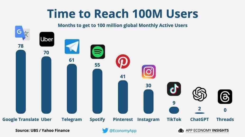 socolvn's tweet photo. 100 triệu user dạo này dễ kiếm📷
Con Threads beat con ChatGPT, con kia cần tới 2 tháng để được 100M users. Kèo này thì có vẻ team #Mark thắng team #Musk rồi anh em nhỉ😁

$SIMP #socol #socialfi #meta #threads https://t.co/LUR3A0UUcc