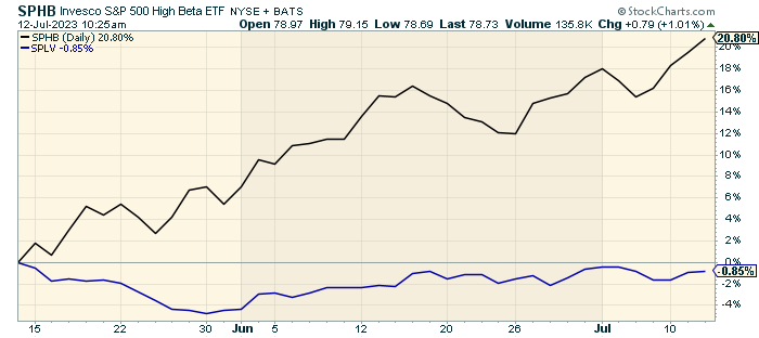 EddyElfenbein's tweet photo. The market's up but it's all high beta https://t.co/WJe0OxKTQV
