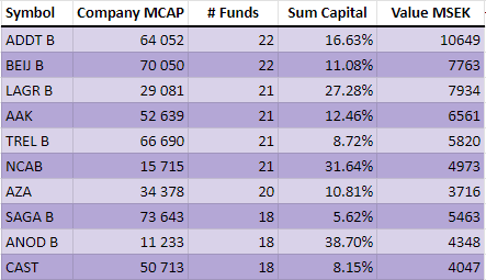 MF_Holdings's tweet image. Vilka aktier är egentligen &quot;småbolagsaktier&quot;? Vi har kikat igenom 32st fonder med inriktning mot svenska småbolag (AUM &amp;gt; 1mdSEK), hur stor del av kapitalet de äger samt värdet på dessa aktier. #Addtech och #BeijerRef populärast just nu bland förvaltarna. #HoldingsSE