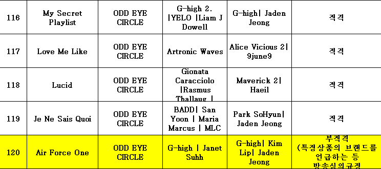 orrery_nim's tweet image. 230712 KBS Music Bank Song Review
#ODDEYECIRCLE Air Force One deemed ineligible for broadcast
The review cites Korea Communications Standards Broadcasting Regulations Article 46 (advertising effect restrictions): Lyrics mention a brand name
Source: pbbs.kbs.co.kr/m/general/read…