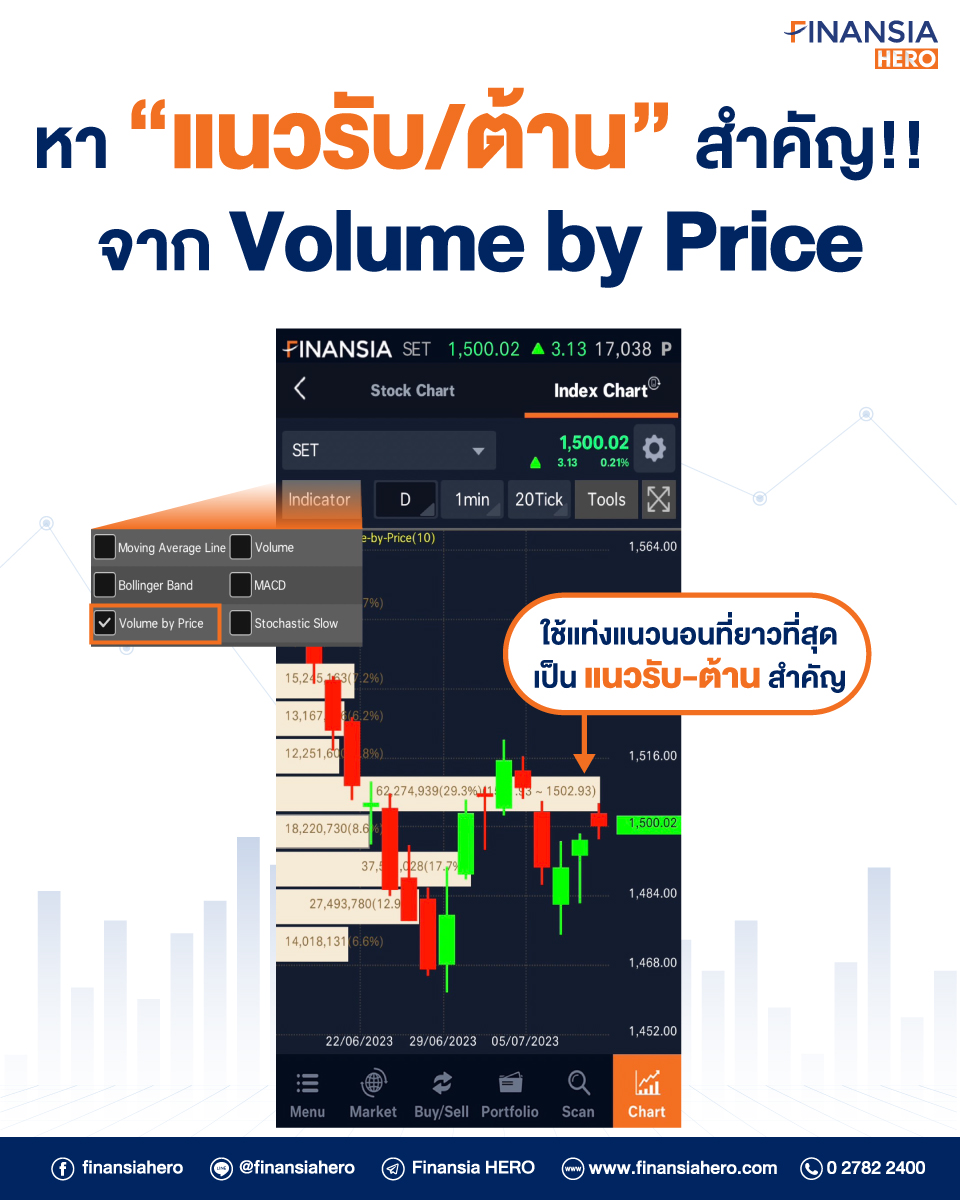 finansiahero's tweet photo. 📊 หุ้นจะติดแนวต้านตรงด่านไหน?
แค่เข้าหน้าจอกราฟ กดปุ่ม Indicators เลือก Volume by Price แล้วดูคำตอบเลย!!
📌 สมัครใช้เครื่องมือเรียลไทม์ฟรี พร้อมเทรดภายใน 8 นาที 👉🏻 https://t.co/TPmelZhndh
#FinansiaHERO #VolumebyPrice #แนวรับ #แนวต้าน #สอนเทรดหุ้น #เทรดหุ้น #หุ้นมือใหม่ https://t.co/rLspyqe3Nf