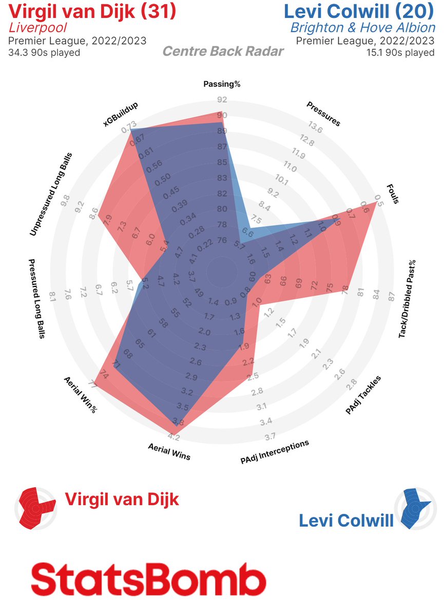 The most similar under-24 player to Virgil van Dijk in 2022/23?

Levi Colwill of Chelsea (on loan at Brighton). Luke Woolfenden of Ipswich Town was another close match

#SimilarPlayers