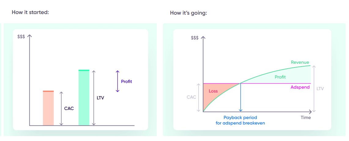 Thomasbcn's tweet photo. LTV:CAC vs Payback period https://t.co/kGt2TOGooD