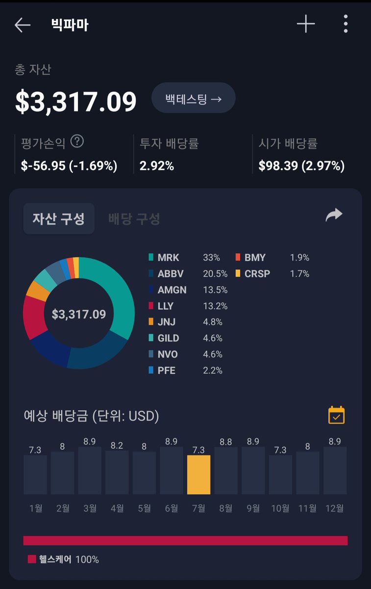 greenfish2032's tweet photo. $TSLA  $TSLY  $OARK  $APLY $NVDY  $BITO $JNJ $PFE $LLY $MRK $NVO $BMY $CRSP $GILD $ABBV $AMGN 

현재 초 고배당으로 얻은 배당금을 장기적 배당 성장으로 옮기는 프로젝트를 진행 중이다.

장기적으로 10년간 400%의 수익과 2배의 배당성장을 예상하며 2032년에 6% 평균 배당을 기대하며 그 다음 10년은 12%의 배당으로 늙어갈수록 배당소득이 늘어가는 것을 경험할 수 있다. 

회사에 들어가 은퇴 이후의 빈곤을 걱정만 할 게 아니라 배당성장과 의료제약 분야에 장기적 투자 계획을 통해 은퇴 이후의 삶도 풍요롭고 편안하게 만들어 가야 한다.

은퇴계획은 20대에 시작하면 40년간 소액으로 가능하지만, 50대에 시작하면 매우 큰 투입금액 대피 얻는 배당이 적다. 한 살이라도 젊을 때 성장 가치주를 가득 채우고 배당성장주를 한 쪽 바구니에 또 가득 채우면 이제 남은 인생은 즐겁고 행복할 일만 남은 것이다.

그 주인공이 나인 것은 맞지만, 당신도 그리될지는 이 글을 읽는 당신의 신념과 의지에 달렸다. 나는 늘 당신이 그만 헛된 꿈에서 깨어나 투자의 장기적 가치와 돈이 돈을 벌어들이는 구조를 제대로 공부하기를 바란다. 

세상이 다르게 보인다면 이제 당신도 나와같은 "깨달은 자" 의 대열에 합류할 수 있을 것이다.