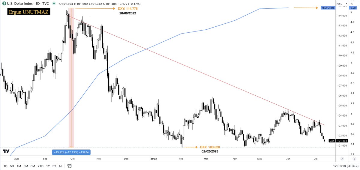 ergun_unutmaz's tweet photo. 📌 ABD #enflasyon verisi ve FED toplantısı gündem.
✅ #DXY Endeksinin 28 Eylül 2022 tarihindeki #zirvesinden 2 Şubat 2023 tarihindeki #dip seviyesine olan geri çekilmeyi politika #faizi FED #FundsRate yükselişiyle okumakta fayda var.
Beklentiler için ilgilisine. https://t.co/SeUNcoHPl7